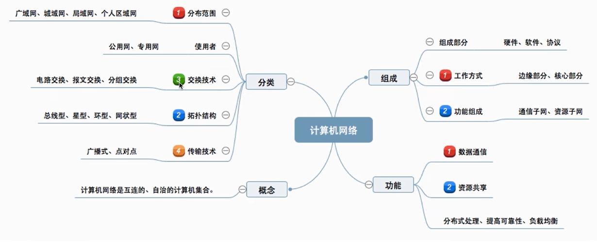 计算机网络技术开发: 计算机网络的多元分类与应用